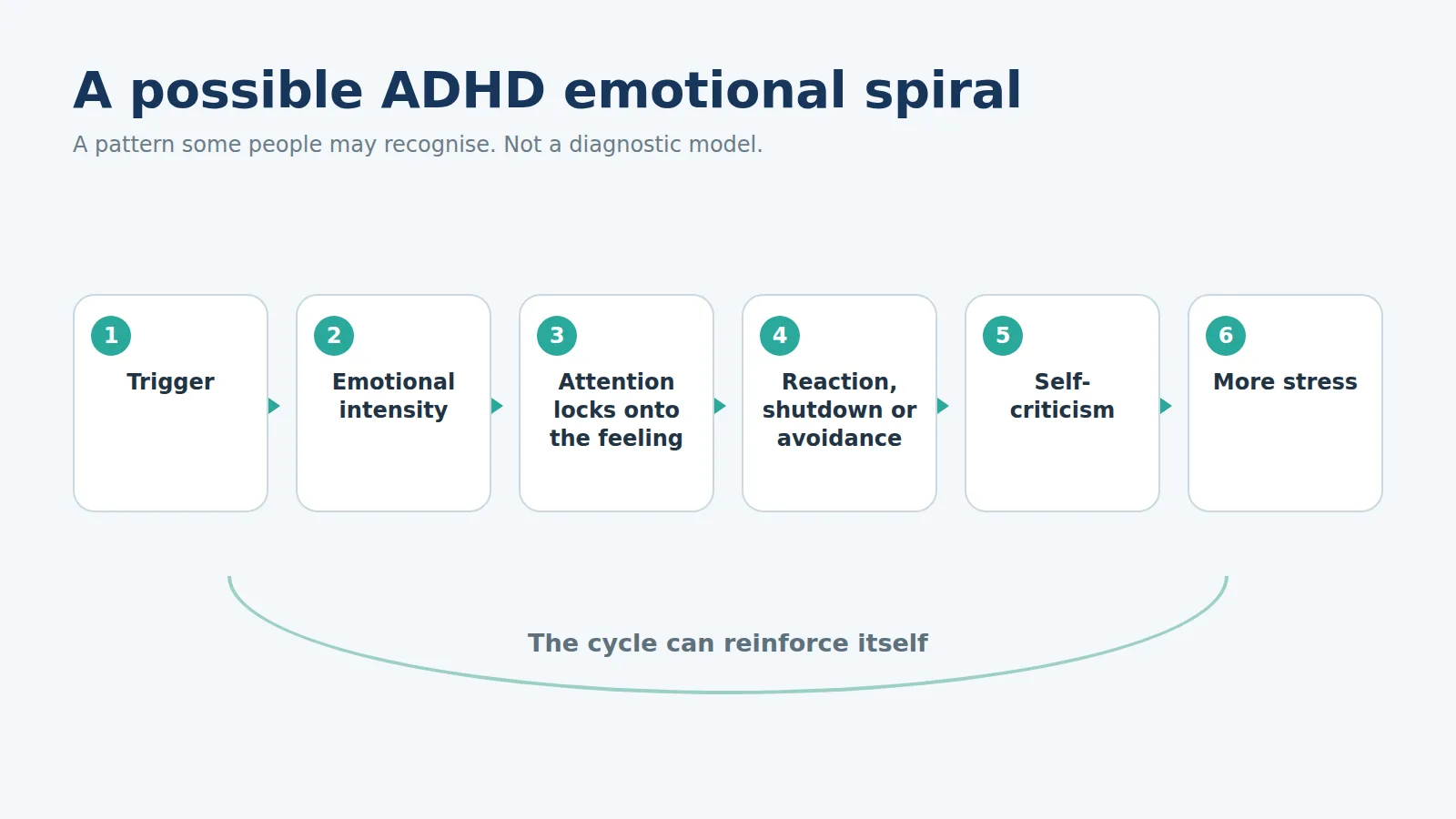 Six-step diagram of a possible emotional spiral: trigger, emotional intensity, attention locks onto the feeling, reaction, shutdown or avoidance, self-criticism, then more stress, with a curved line underneath showing the cycle can reinforce itself.