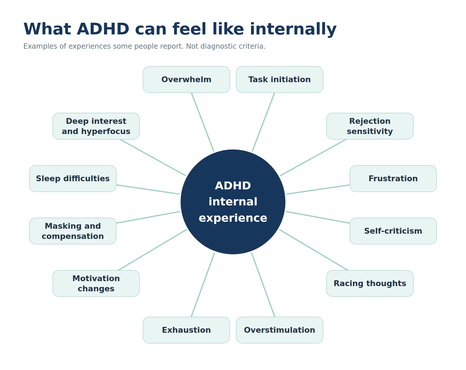 Diagram titled What ADHD can feel like internally, with twelve experiences around a central circle: overwhelm, task initiation, rejection sensitivity, frustration, self-criticism, racing thoughts, overstimulation, exhaustion, motivation changes, masking and compensation, sleep difficulties, and deep interest and hyperfocus.