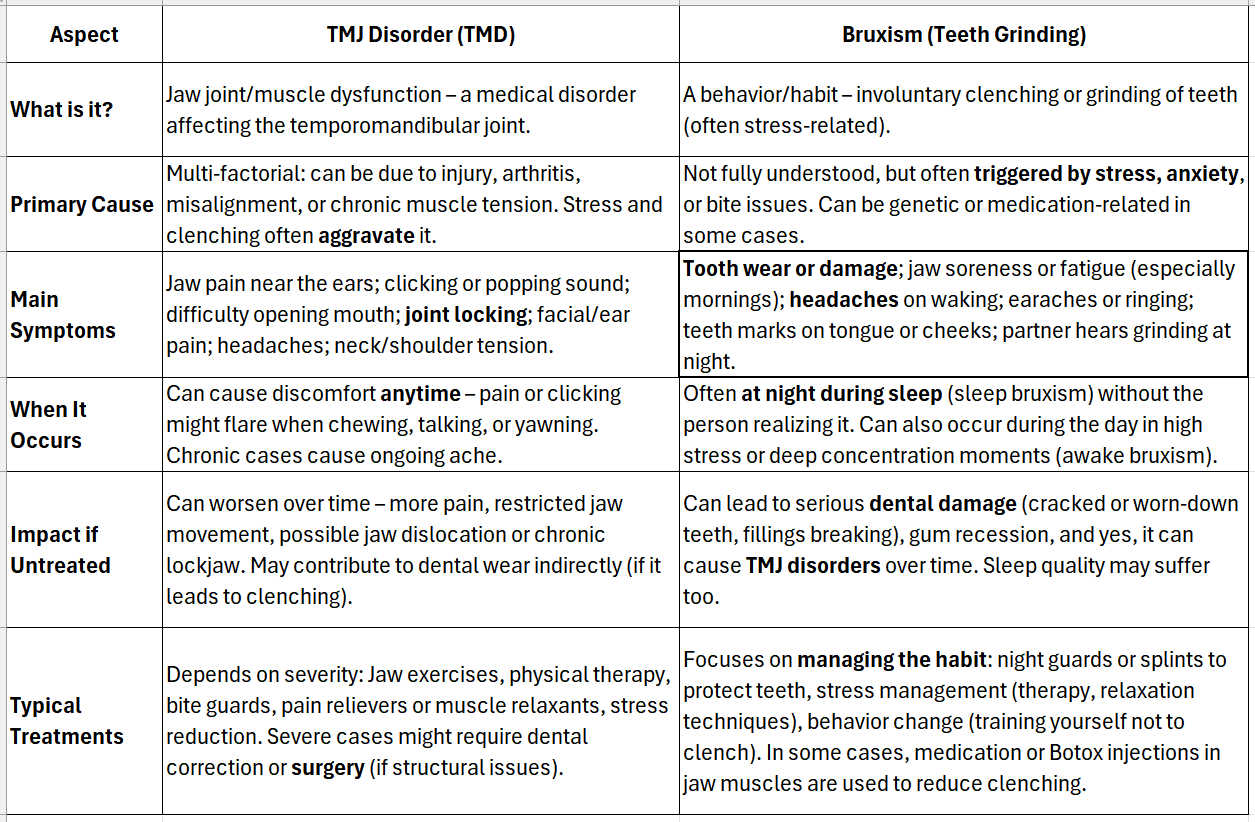 TMJ vs Bruxism Table